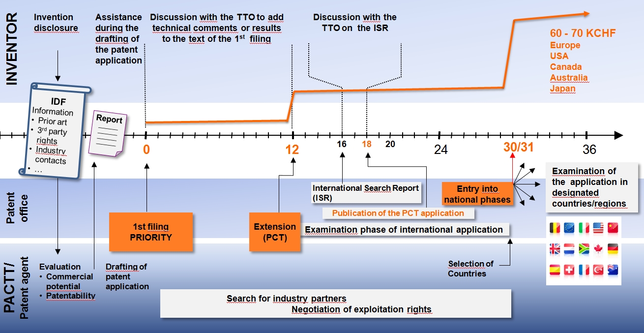 From IDF to national patent applications